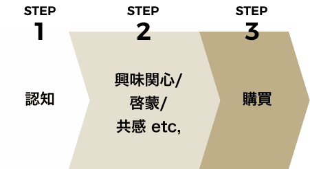 STEP1：認知、STEP2：興味関心/啓蒙/共感etc,、STEP3：購買